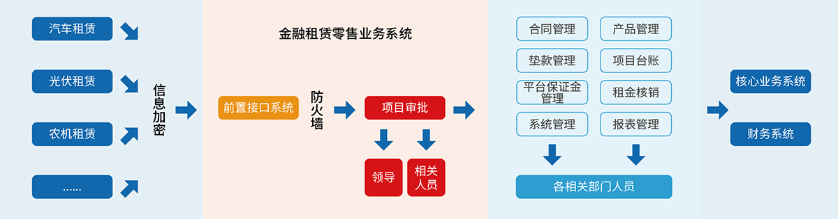 6、融資租賃B2C業(yè)務(wù)管理系統(tǒng).jpg